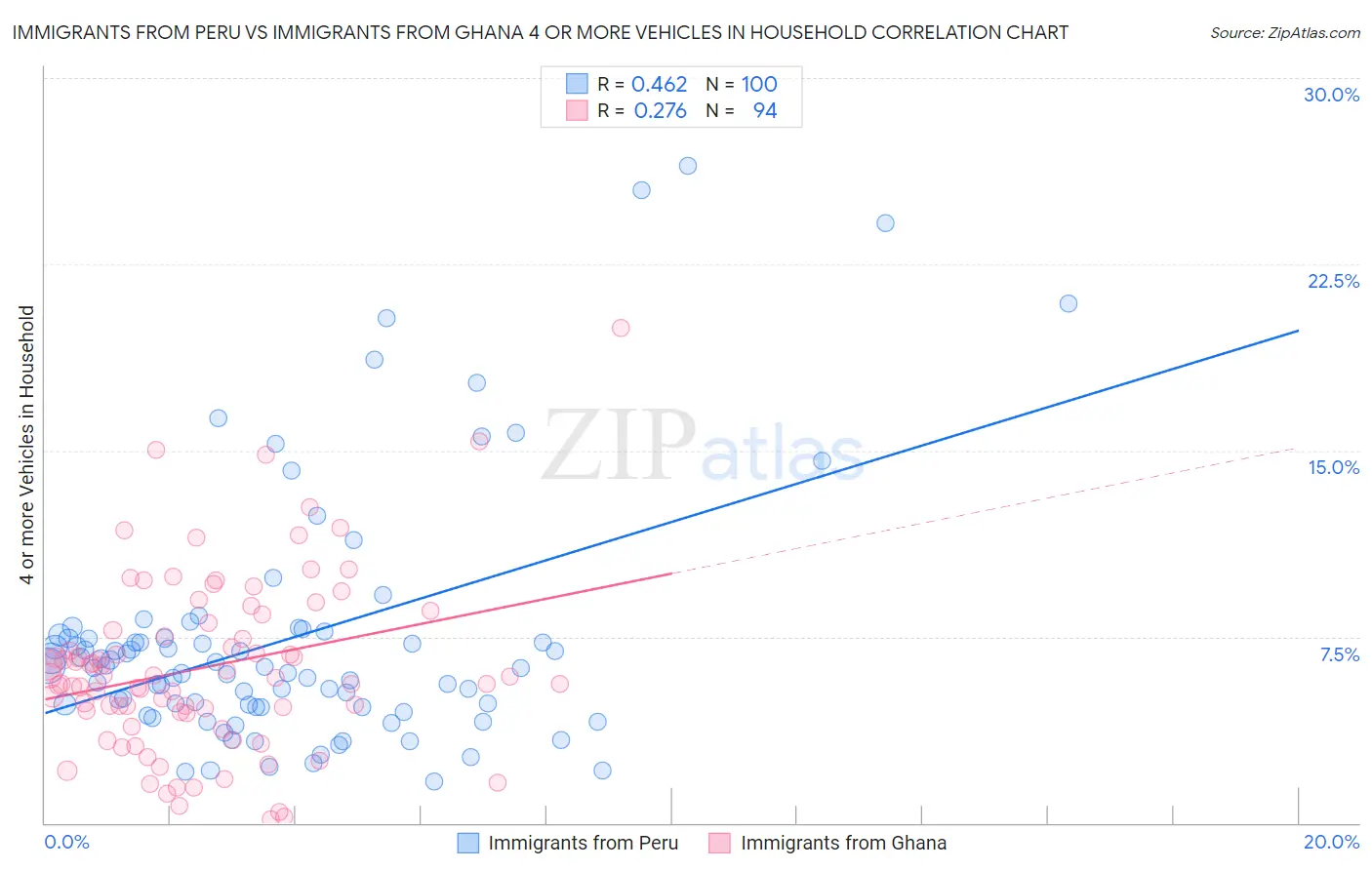 Immigrants from Peru vs Immigrants from Ghana 4 or more Vehicles in Household