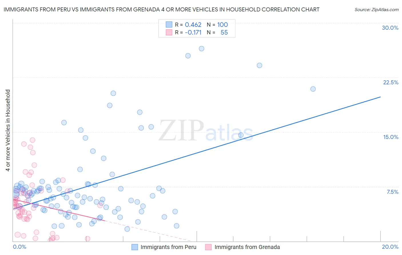 Immigrants from Peru vs Immigrants from Grenada 4 or more Vehicles in Household