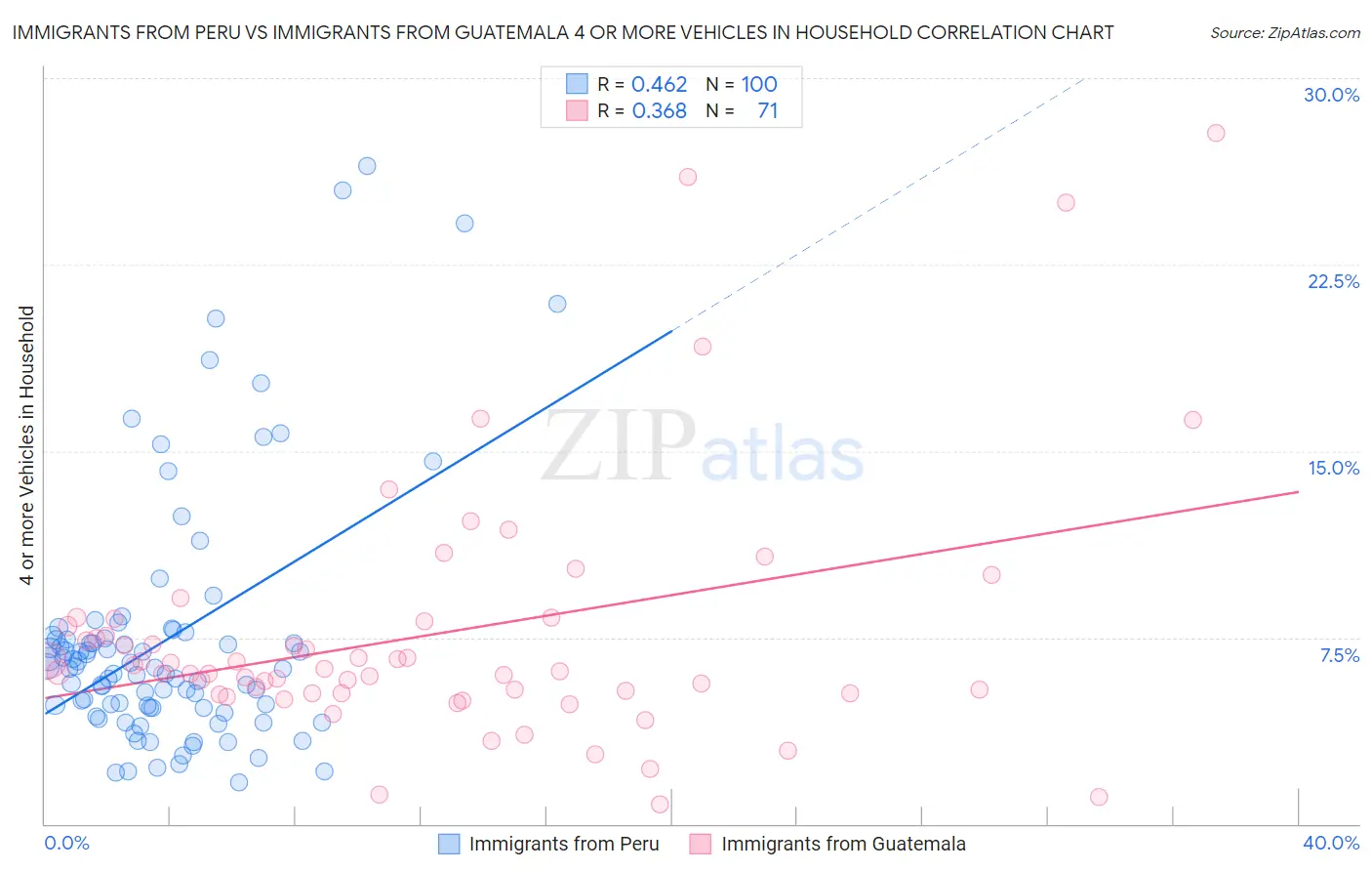 Immigrants from Peru vs Immigrants from Guatemala 4 or more Vehicles in Household