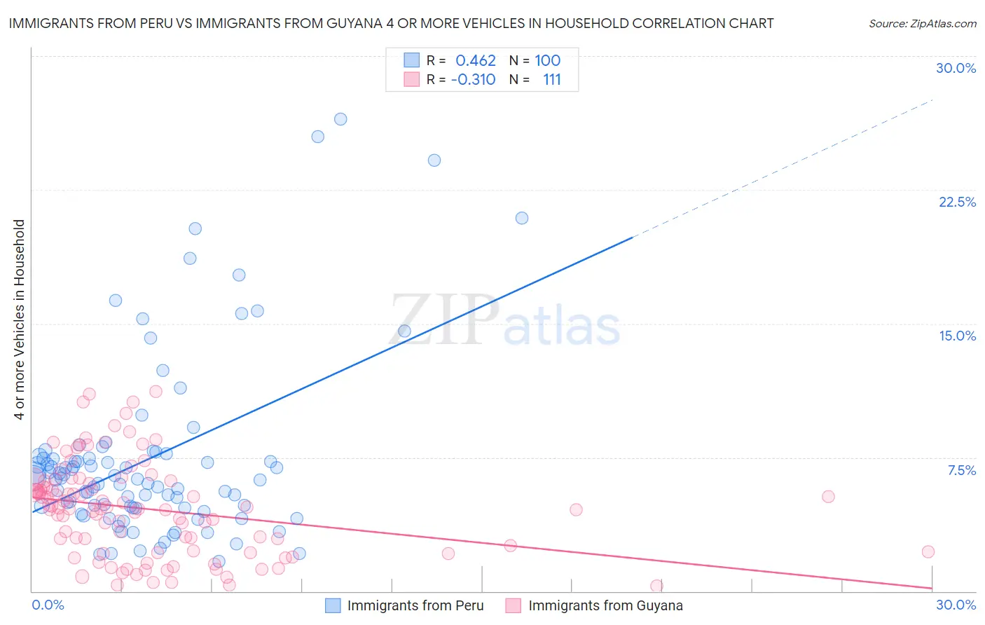 Immigrants from Peru vs Immigrants from Guyana 4 or more Vehicles in Household