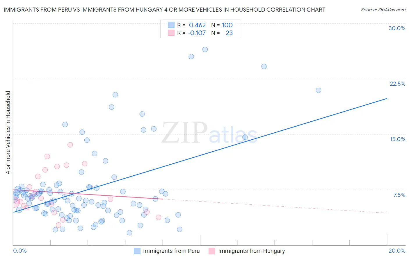 Immigrants from Peru vs Immigrants from Hungary 4 or more Vehicles in Household