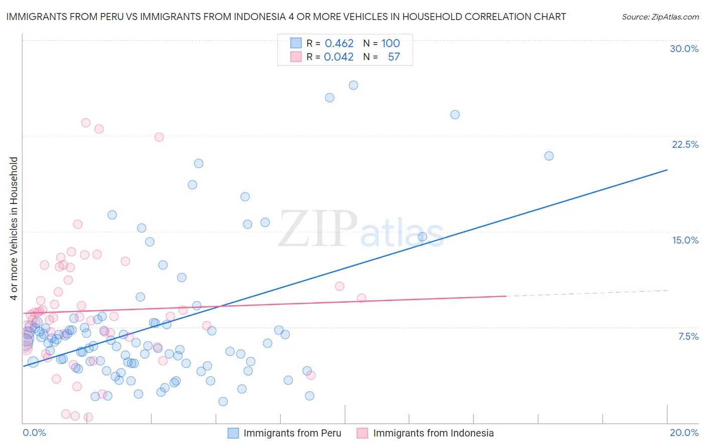 Immigrants from Peru vs Immigrants from Indonesia 4 or more Vehicles in Household