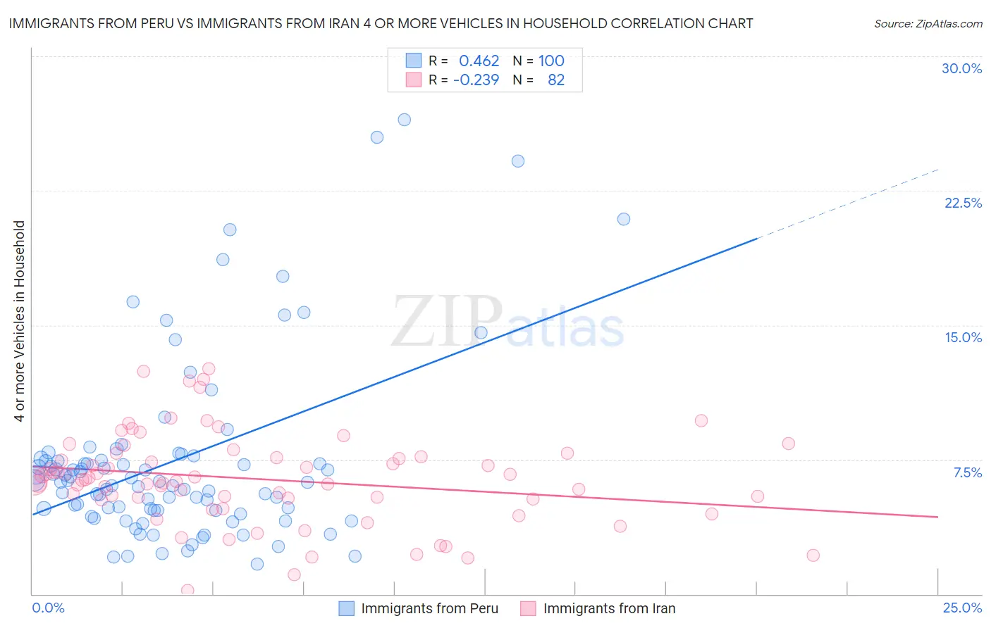 Immigrants from Peru vs Immigrants from Iran 4 or more Vehicles in Household