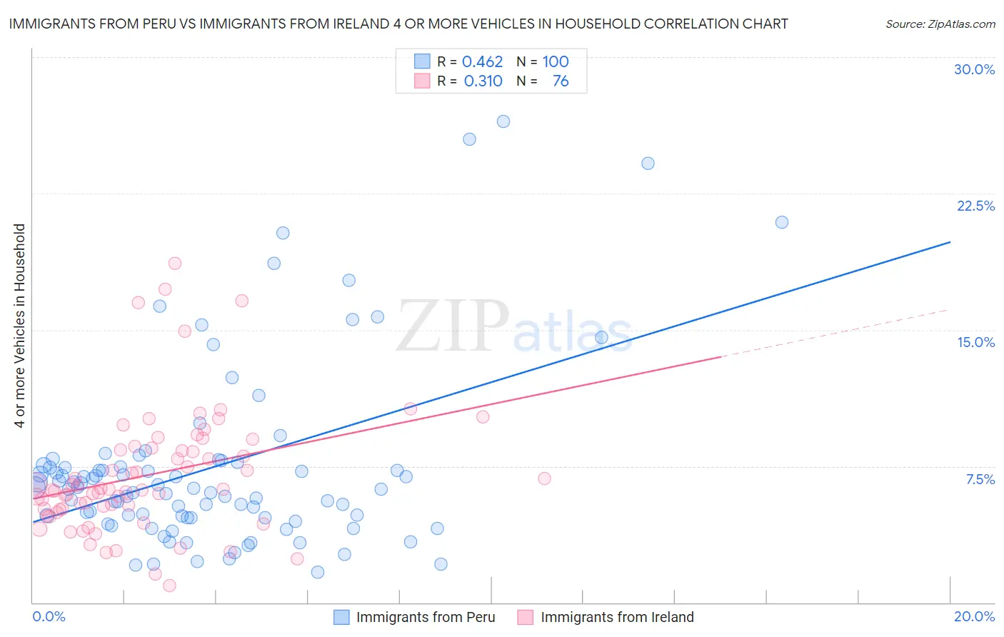 Immigrants from Peru vs Immigrants from Ireland 4 or more Vehicles in Household