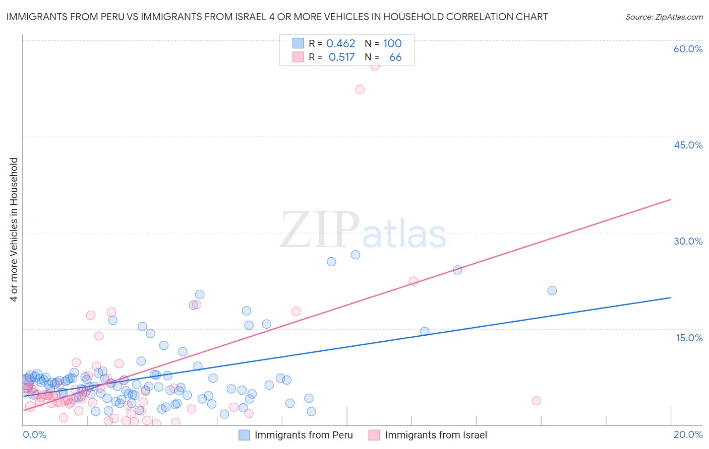 Immigrants from Peru vs Immigrants from Israel 4 or more Vehicles in Household