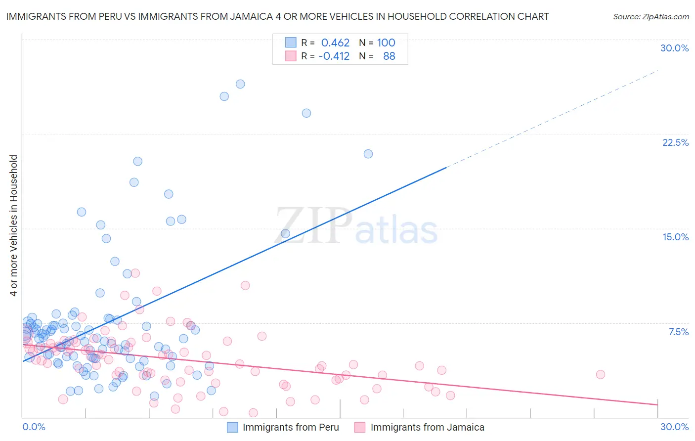 Immigrants from Peru vs Immigrants from Jamaica 4 or more Vehicles in Household