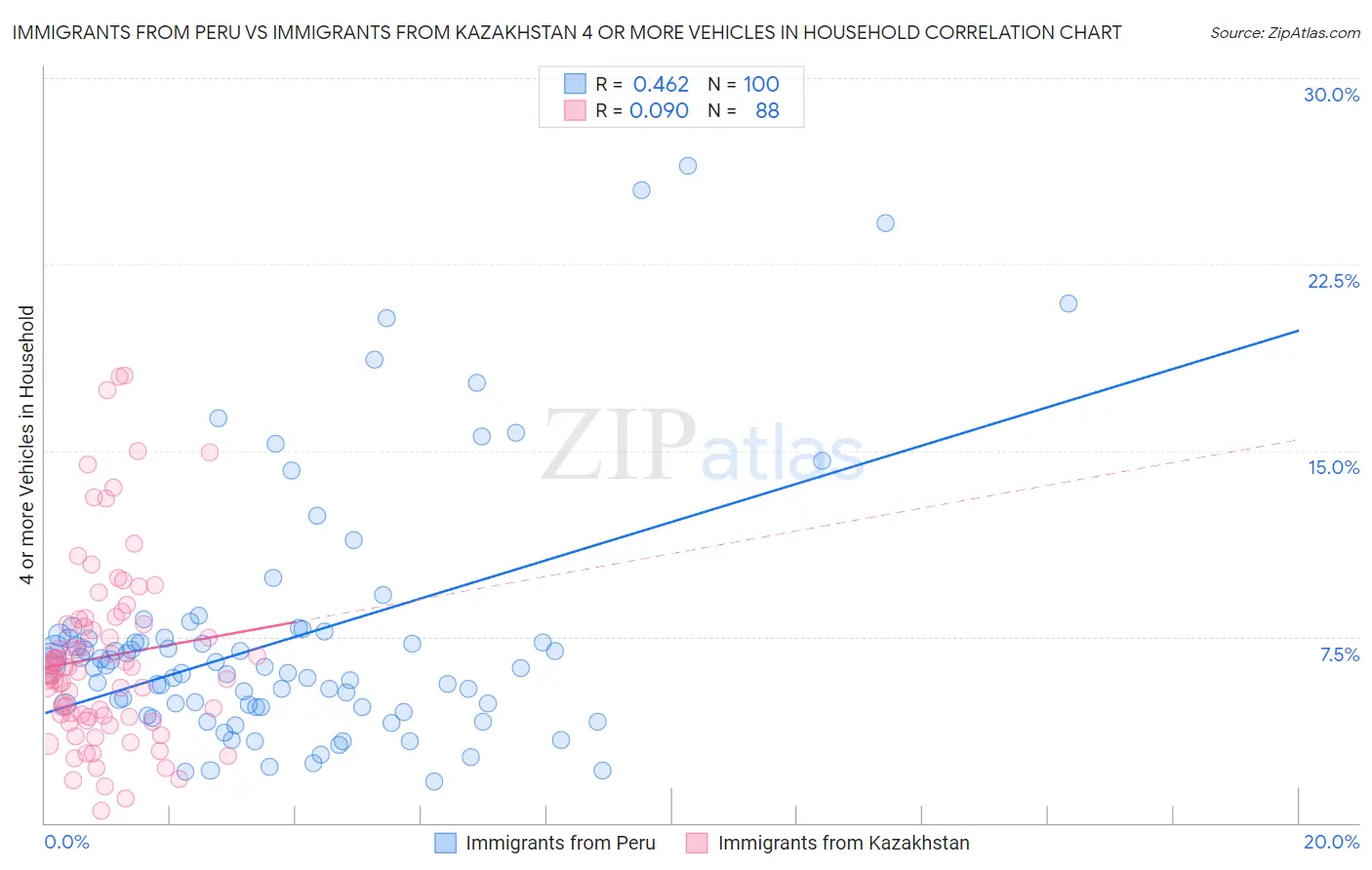 Immigrants from Peru vs Immigrants from Kazakhstan 4 or more Vehicles in Household