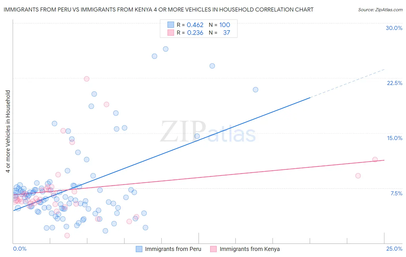 Immigrants from Peru vs Immigrants from Kenya 4 or more Vehicles in Household