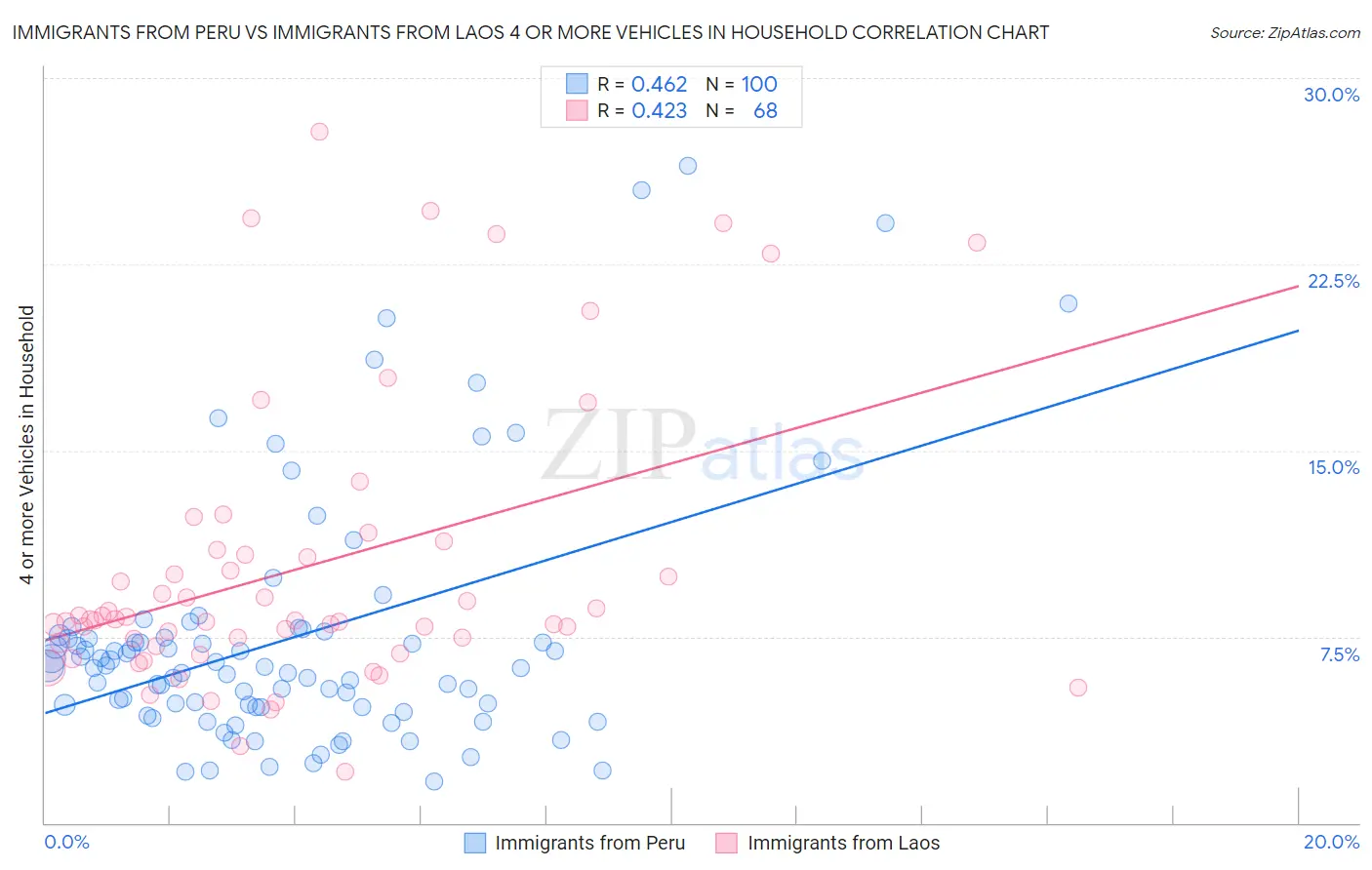 Immigrants from Peru vs Immigrants from Laos 4 or more Vehicles in Household