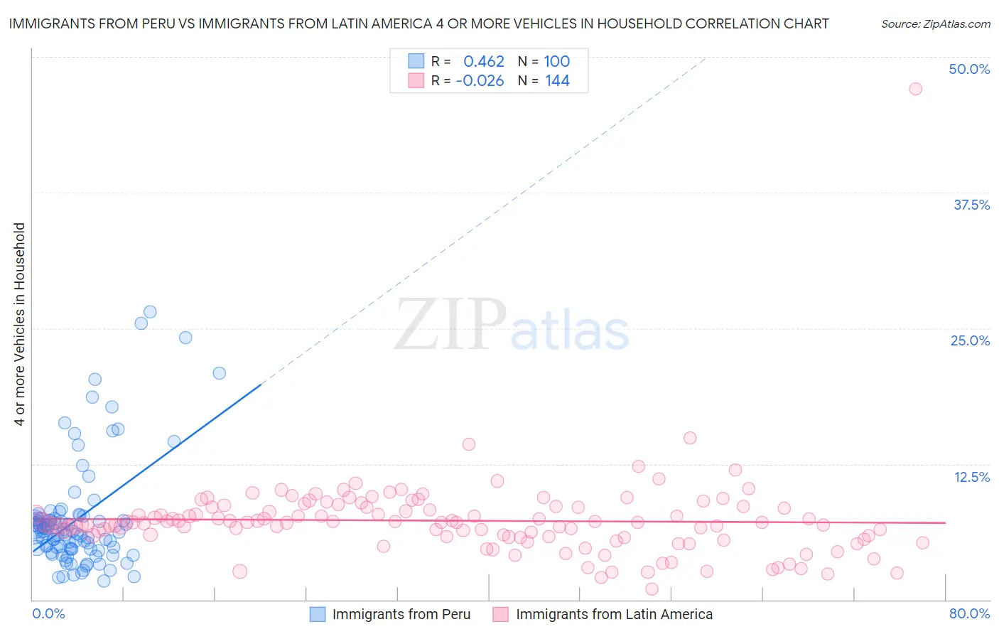Immigrants from Peru vs Immigrants from Latin America 4 or more Vehicles in Household