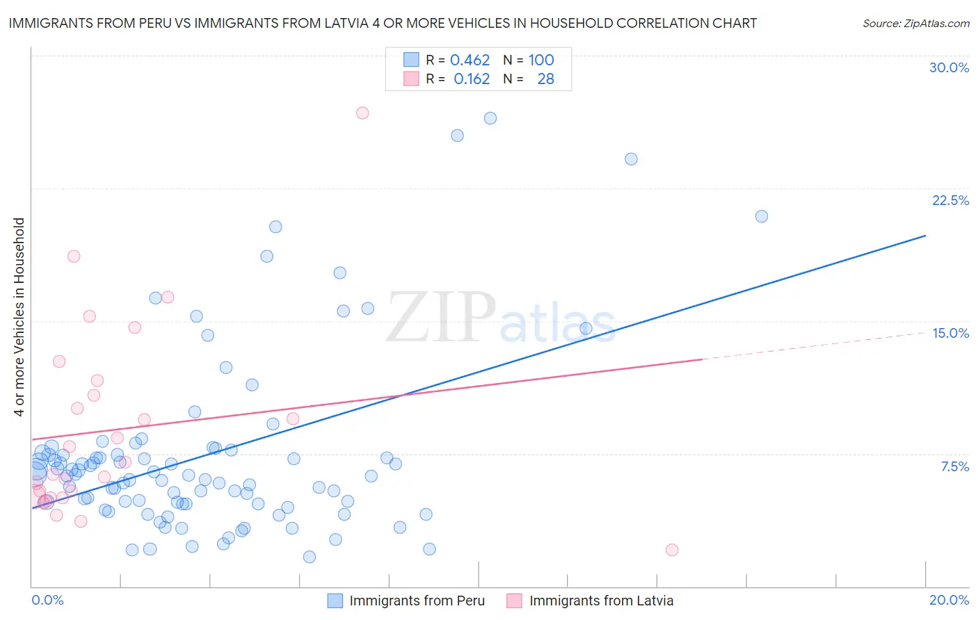 Immigrants from Peru vs Immigrants from Latvia 4 or more Vehicles in Household