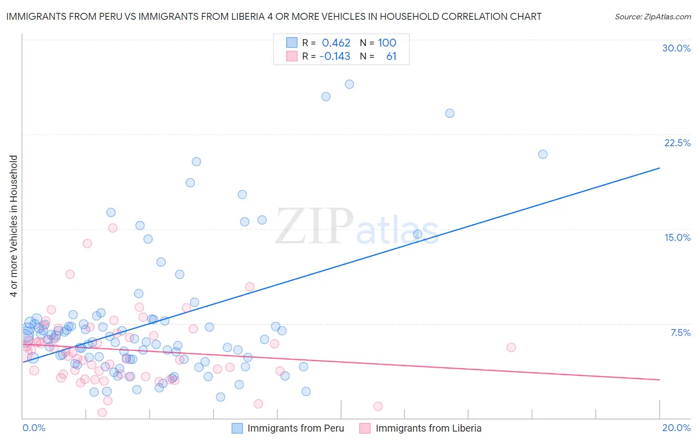 Immigrants from Peru vs Immigrants from Liberia 4 or more Vehicles in Household