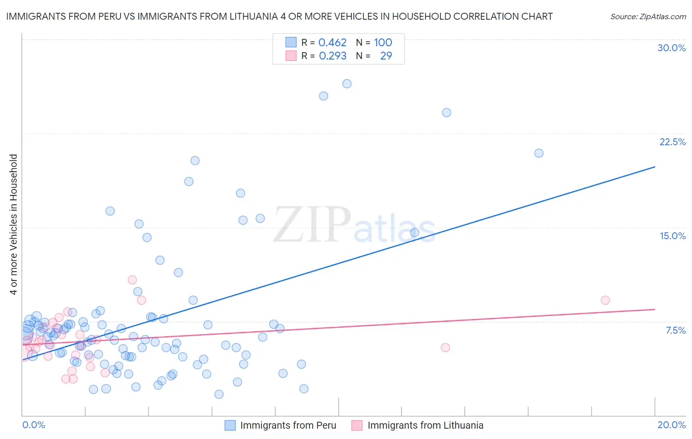 Immigrants from Peru vs Immigrants from Lithuania 4 or more Vehicles in Household
