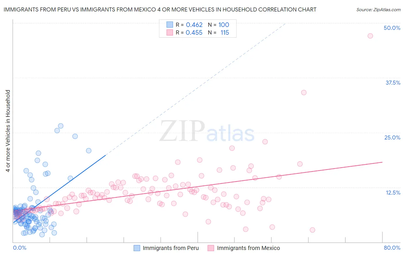 Immigrants from Peru vs Immigrants from Mexico 4 or more Vehicles in Household