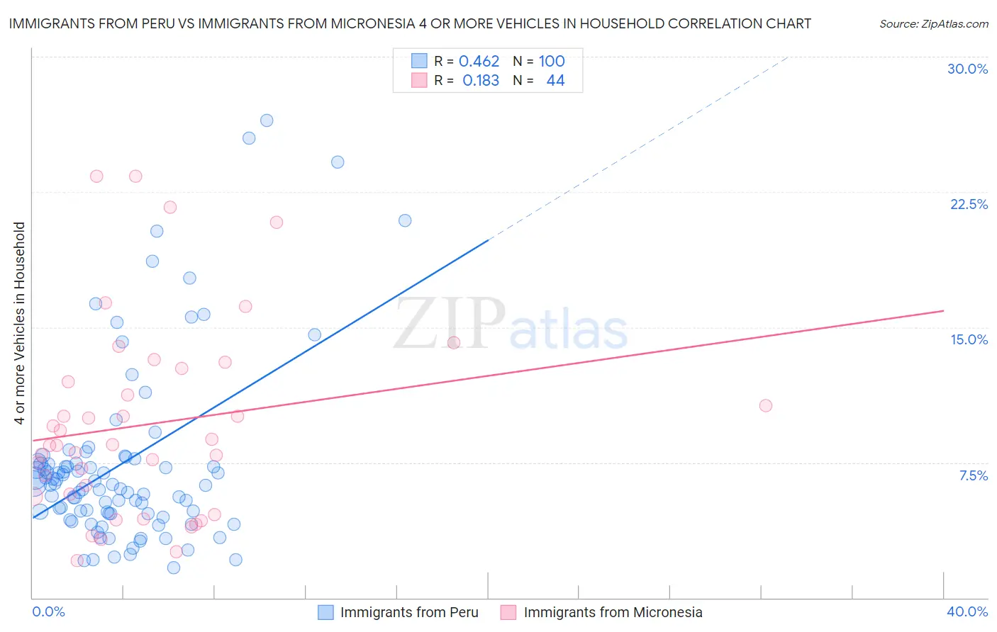 Immigrants from Peru vs Immigrants from Micronesia 4 or more Vehicles in Household