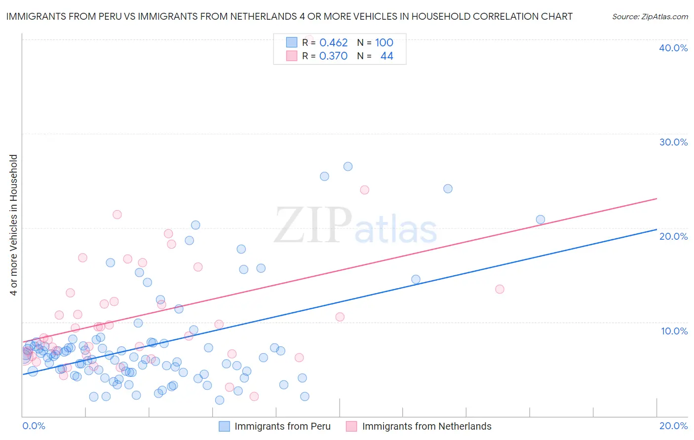Immigrants from Peru vs Immigrants from Netherlands 4 or more Vehicles in Household
