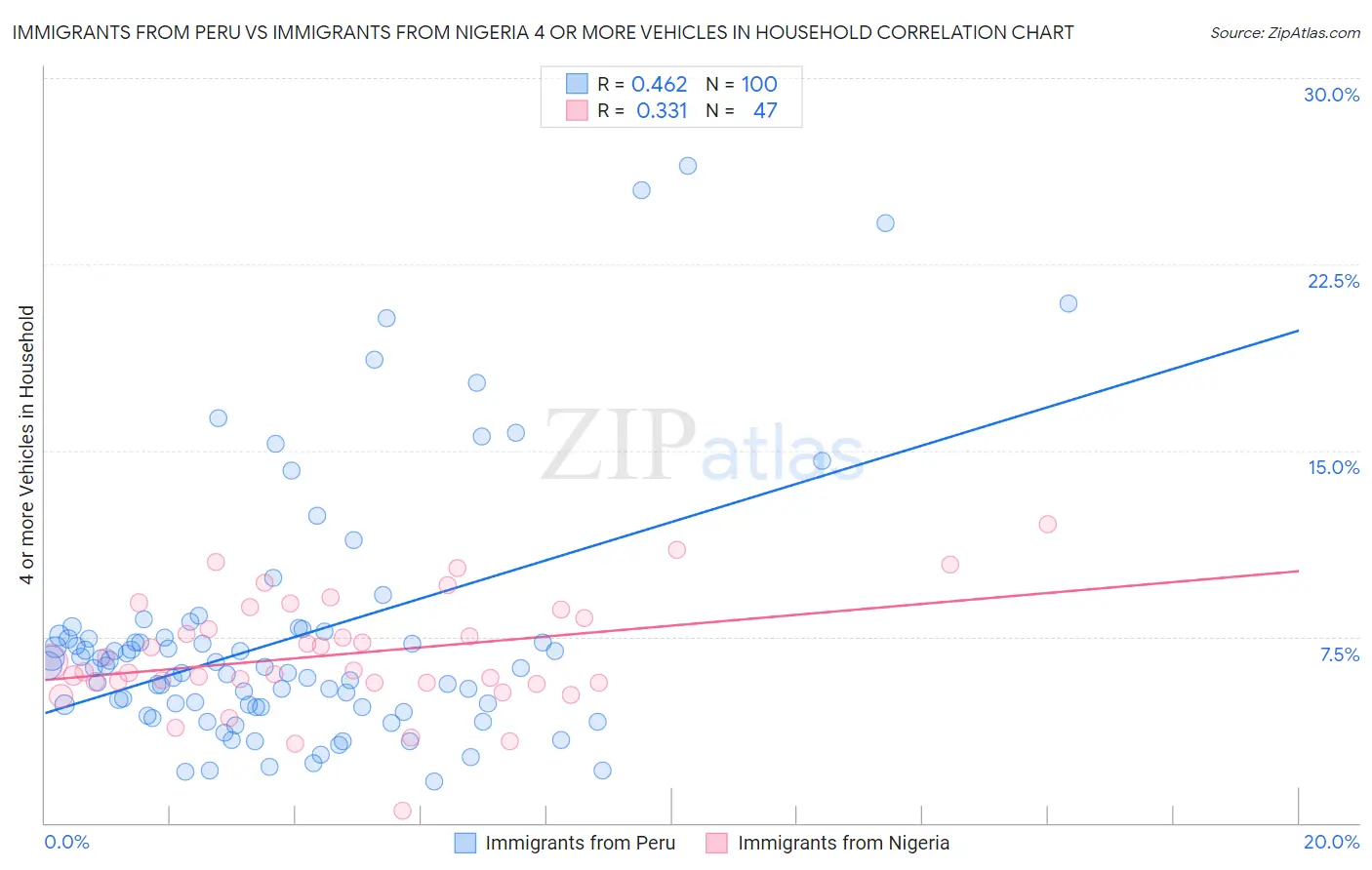 Immigrants from Peru vs Immigrants from Nigeria 4 or more Vehicles in Household