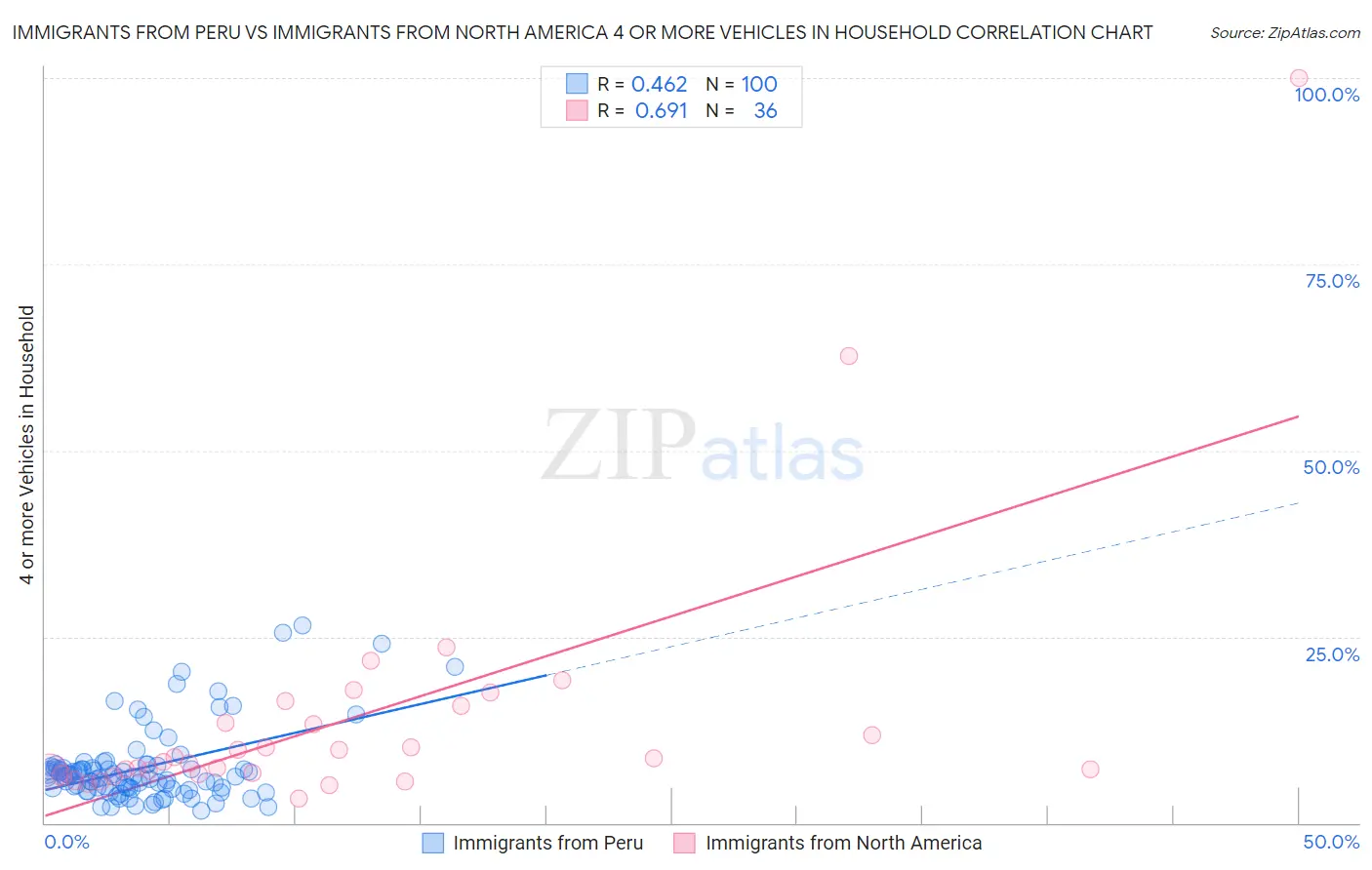 Immigrants from Peru vs Immigrants from North America 4 or more Vehicles in Household