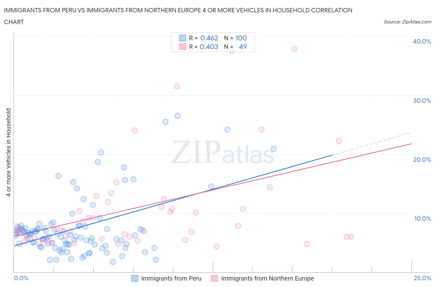 Immigrants from Peru vs Immigrants from Northern Europe 4 or more Vehicles in Household