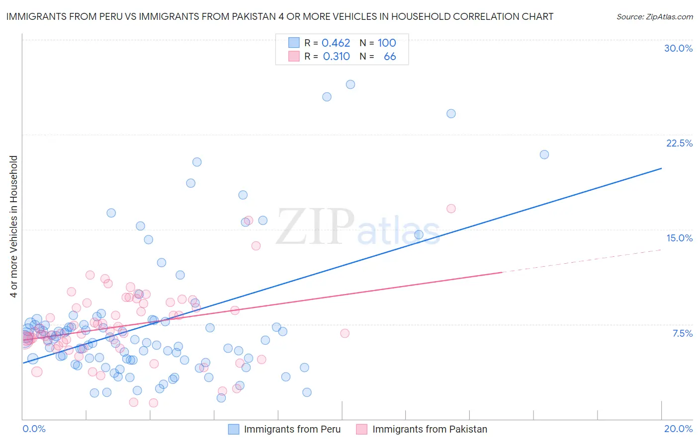 Immigrants from Peru vs Immigrants from Pakistan 4 or more Vehicles in Household