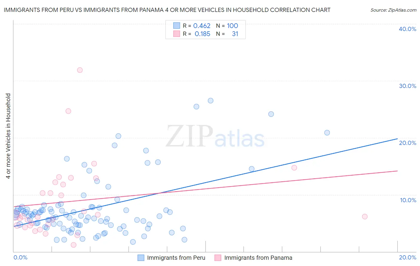 Immigrants from Peru vs Immigrants from Panama 4 or more Vehicles in Household
