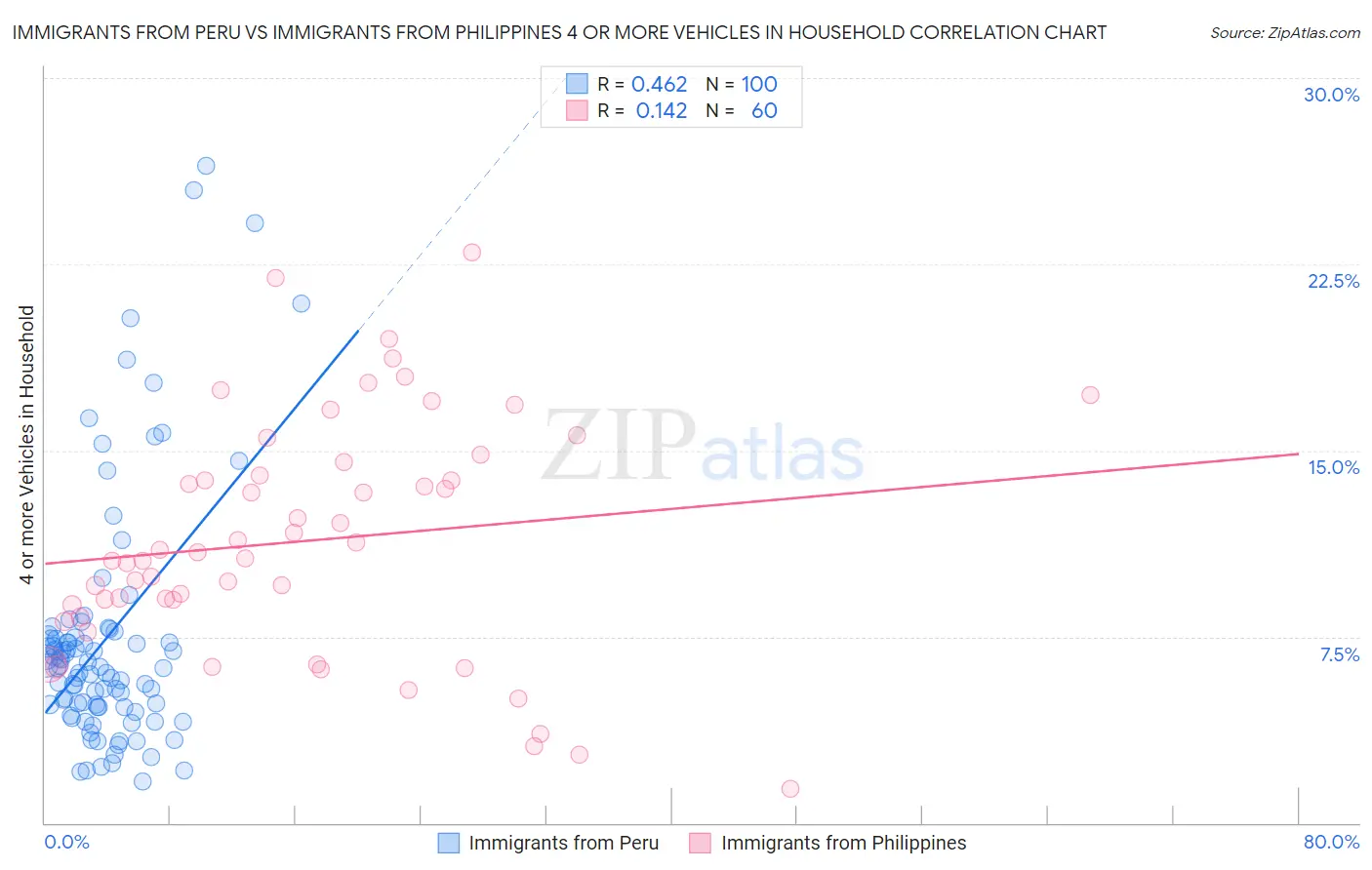 Immigrants from Peru vs Immigrants from Philippines 4 or more Vehicles in Household