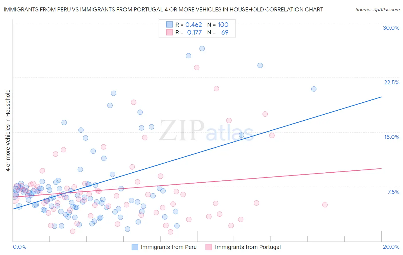 Immigrants from Peru vs Immigrants from Portugal 4 or more Vehicles in Household