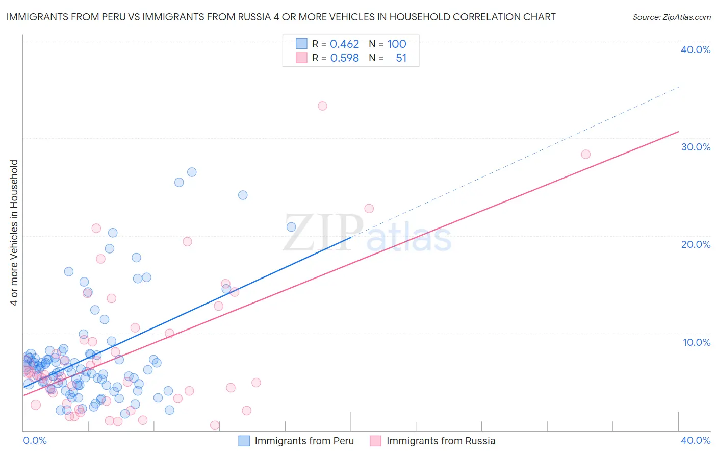 Immigrants from Peru vs Immigrants from Russia 4 or more Vehicles in Household