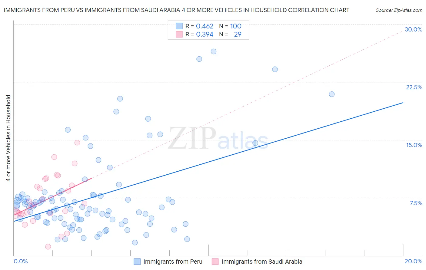 Immigrants from Peru vs Immigrants from Saudi Arabia 4 or more Vehicles in Household