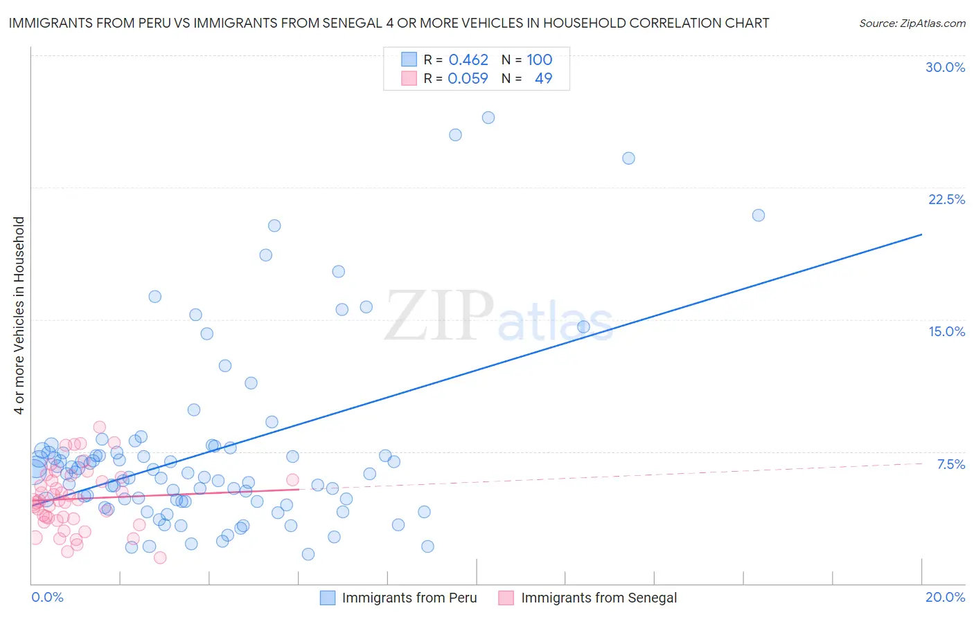 Immigrants from Peru vs Immigrants from Senegal 4 or more Vehicles in Household