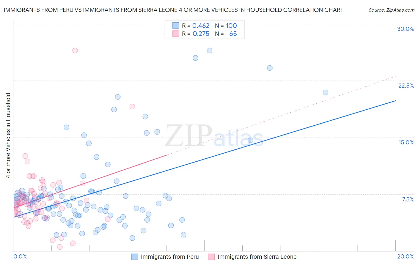 Immigrants from Peru vs Immigrants from Sierra Leone 4 or more Vehicles in Household