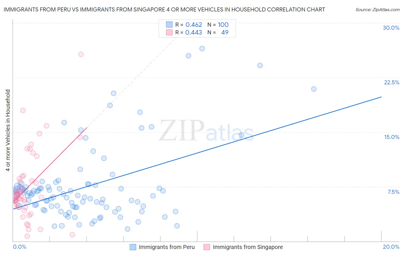 Immigrants from Peru vs Immigrants from Singapore 4 or more Vehicles in Household