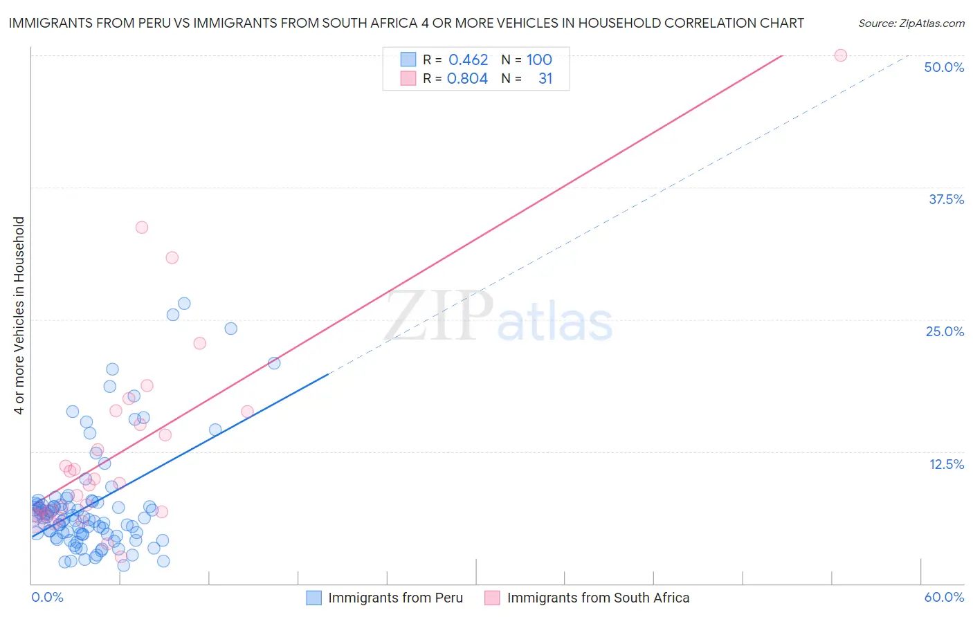 Immigrants from Peru vs Immigrants from South Africa 4 or more Vehicles in Household