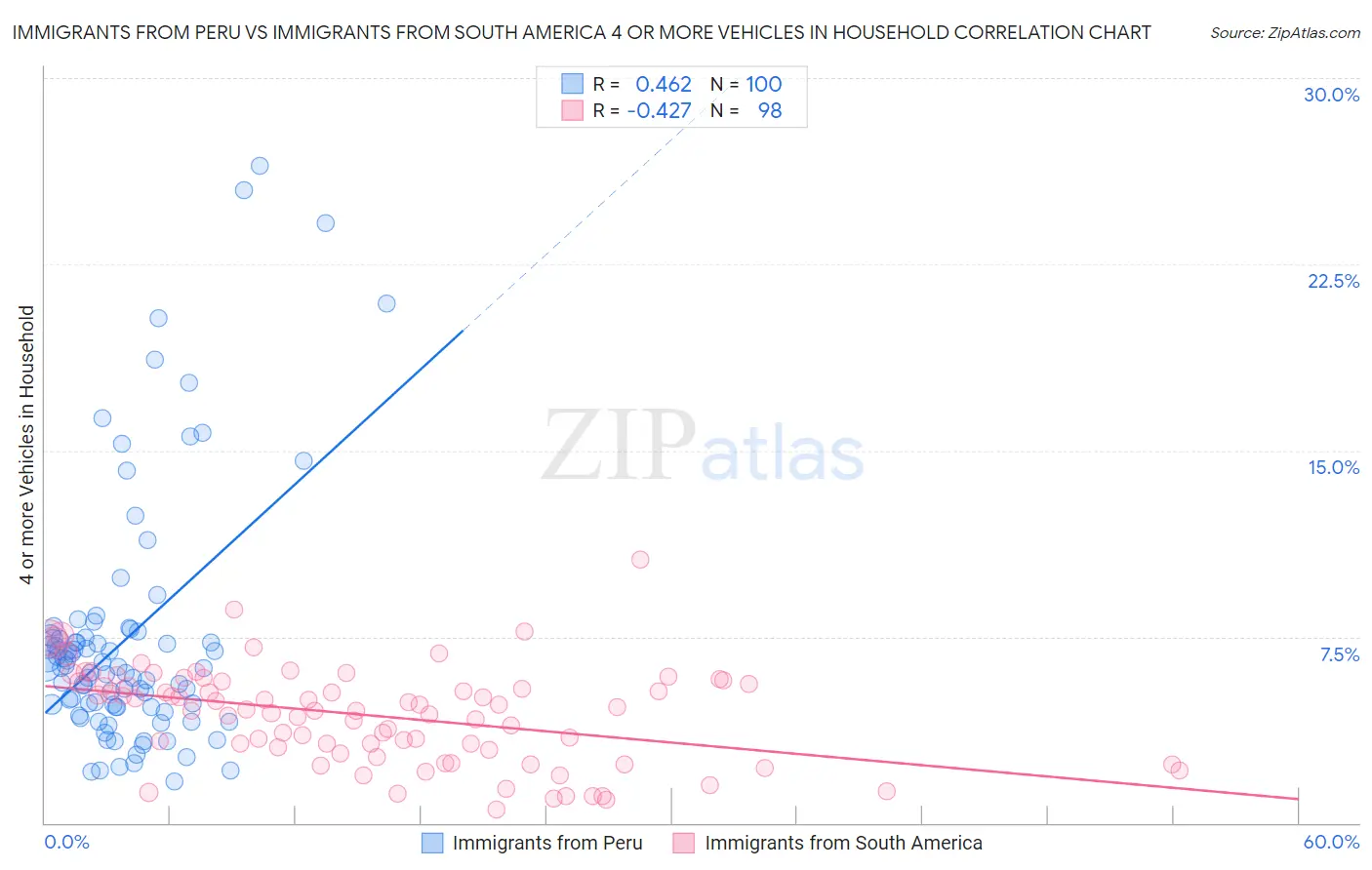 Immigrants from Peru vs Immigrants from South America 4 or more Vehicles in Household