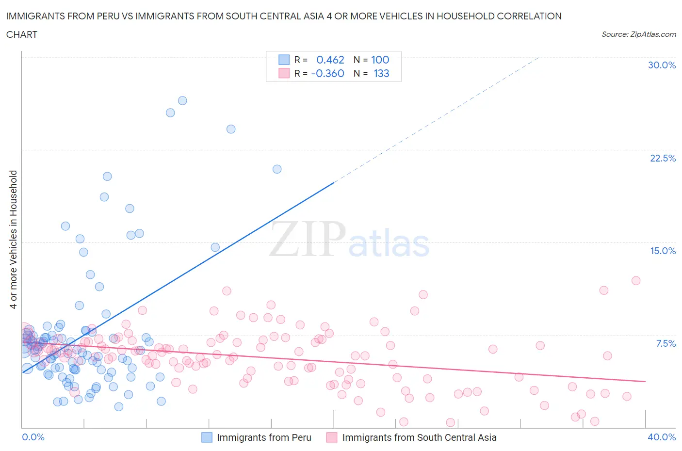 Immigrants from Peru vs Immigrants from South Central Asia 4 or more Vehicles in Household