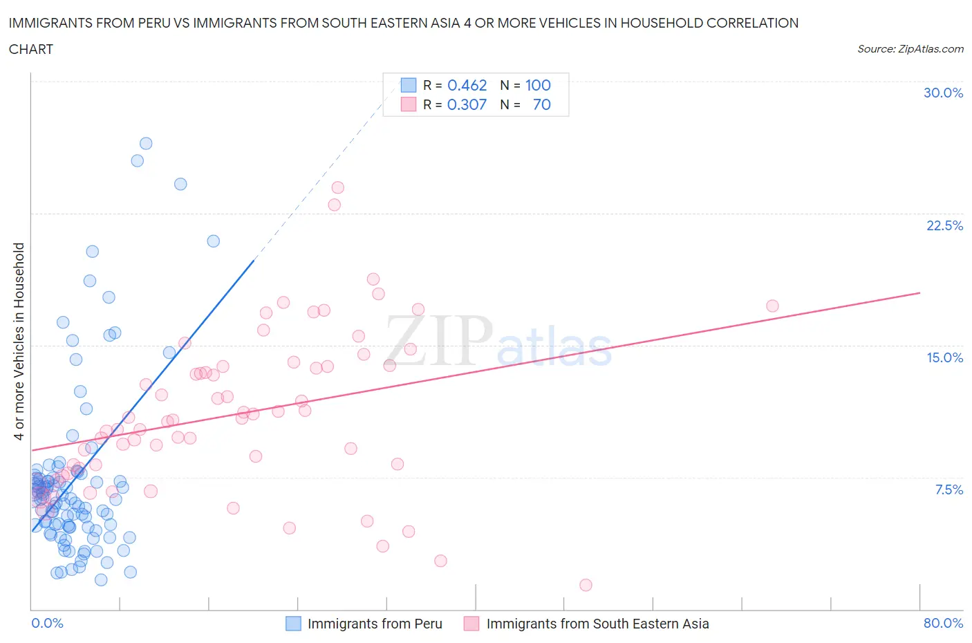 Immigrants from Peru vs Immigrants from South Eastern Asia 4 or more Vehicles in Household