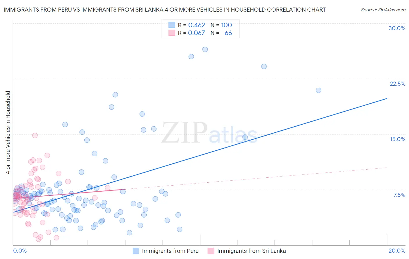 Immigrants from Peru vs Immigrants from Sri Lanka 4 or more Vehicles in Household