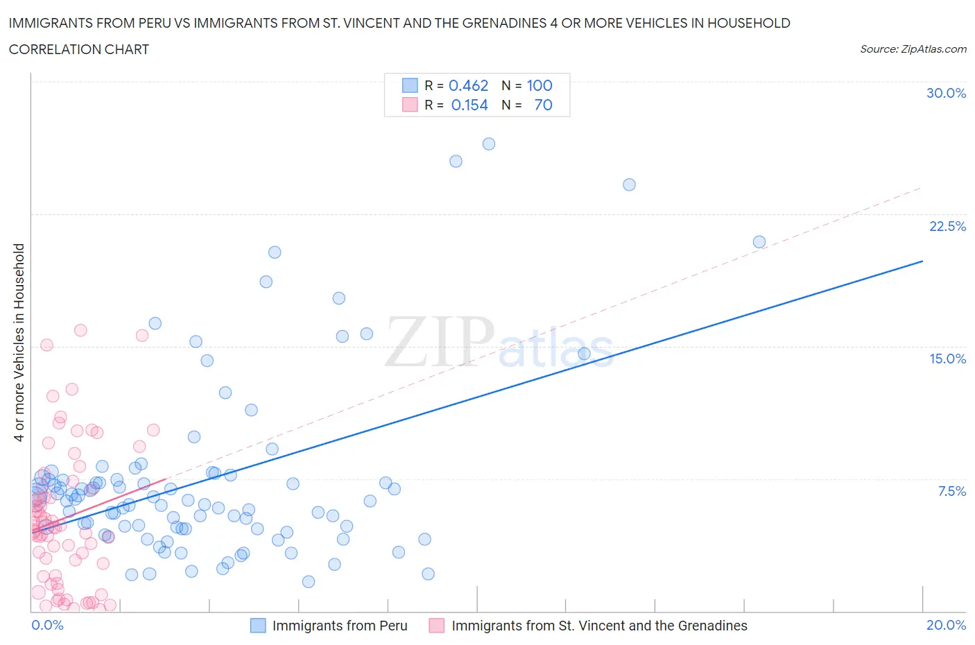 Immigrants from Peru vs Immigrants from St. Vincent and the Grenadines 4 or more Vehicles in Household