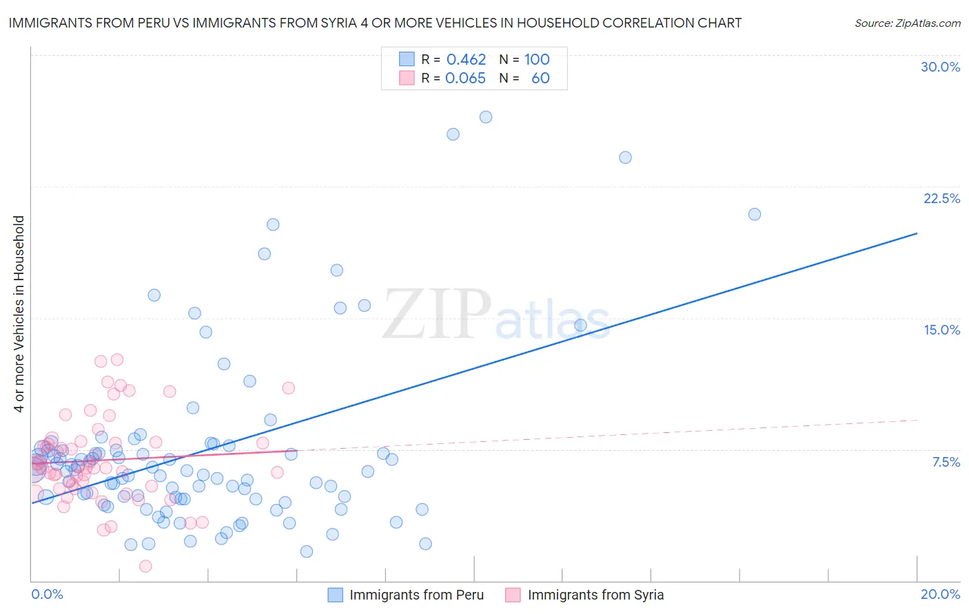 Immigrants from Peru vs Immigrants from Syria 4 or more Vehicles in Household