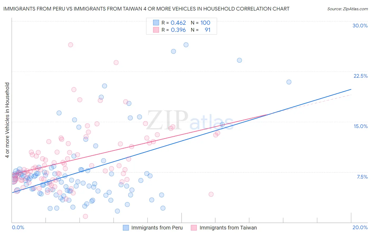 Immigrants from Peru vs Immigrants from Taiwan 4 or more Vehicles in Household