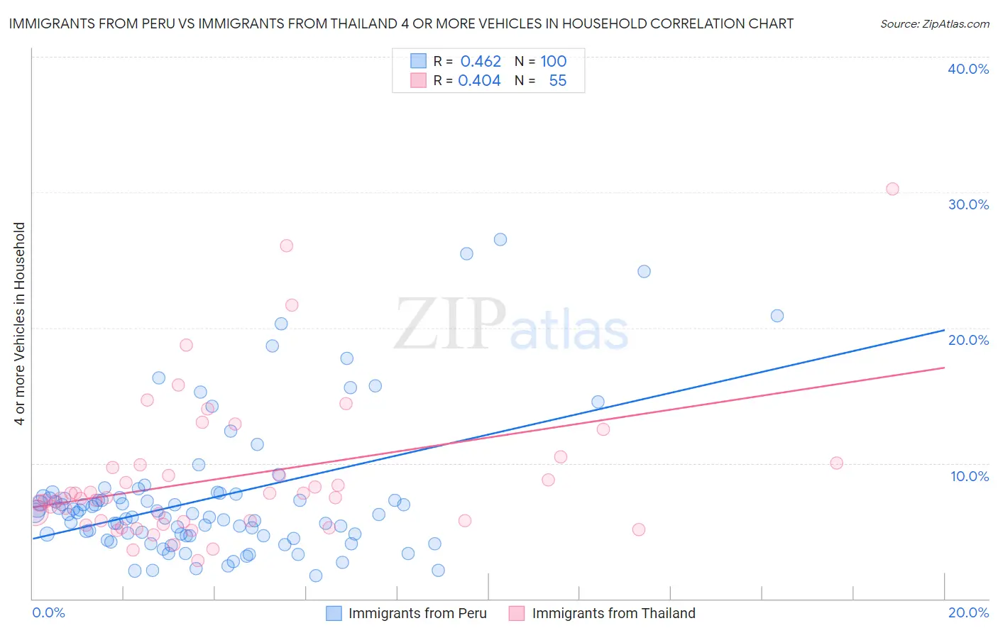 Immigrants from Peru vs Immigrants from Thailand 4 or more Vehicles in Household