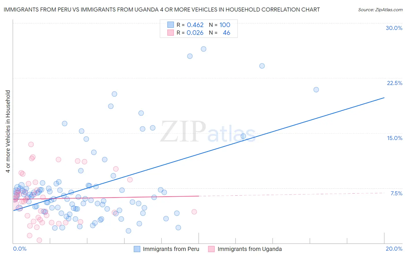 Immigrants from Peru vs Immigrants from Uganda 4 or more Vehicles in Household