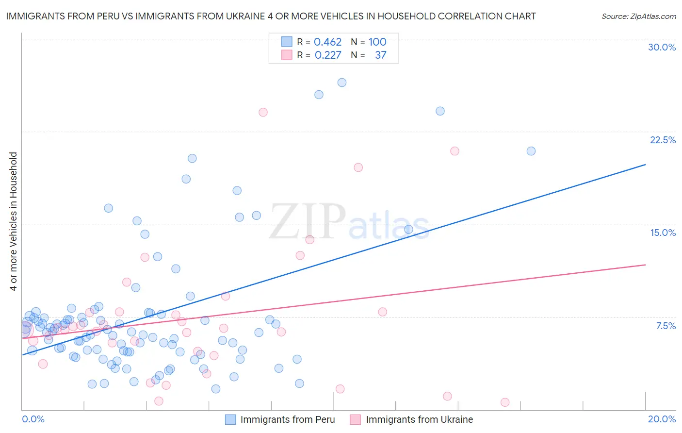 Immigrants from Peru vs Immigrants from Ukraine 4 or more Vehicles in Household