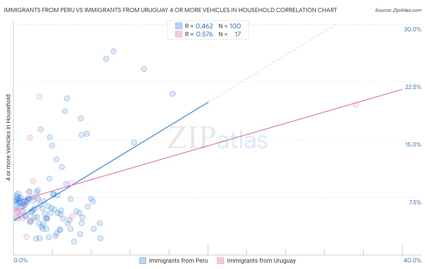Immigrants from Peru vs Immigrants from Uruguay 4 or more Vehicles in Household