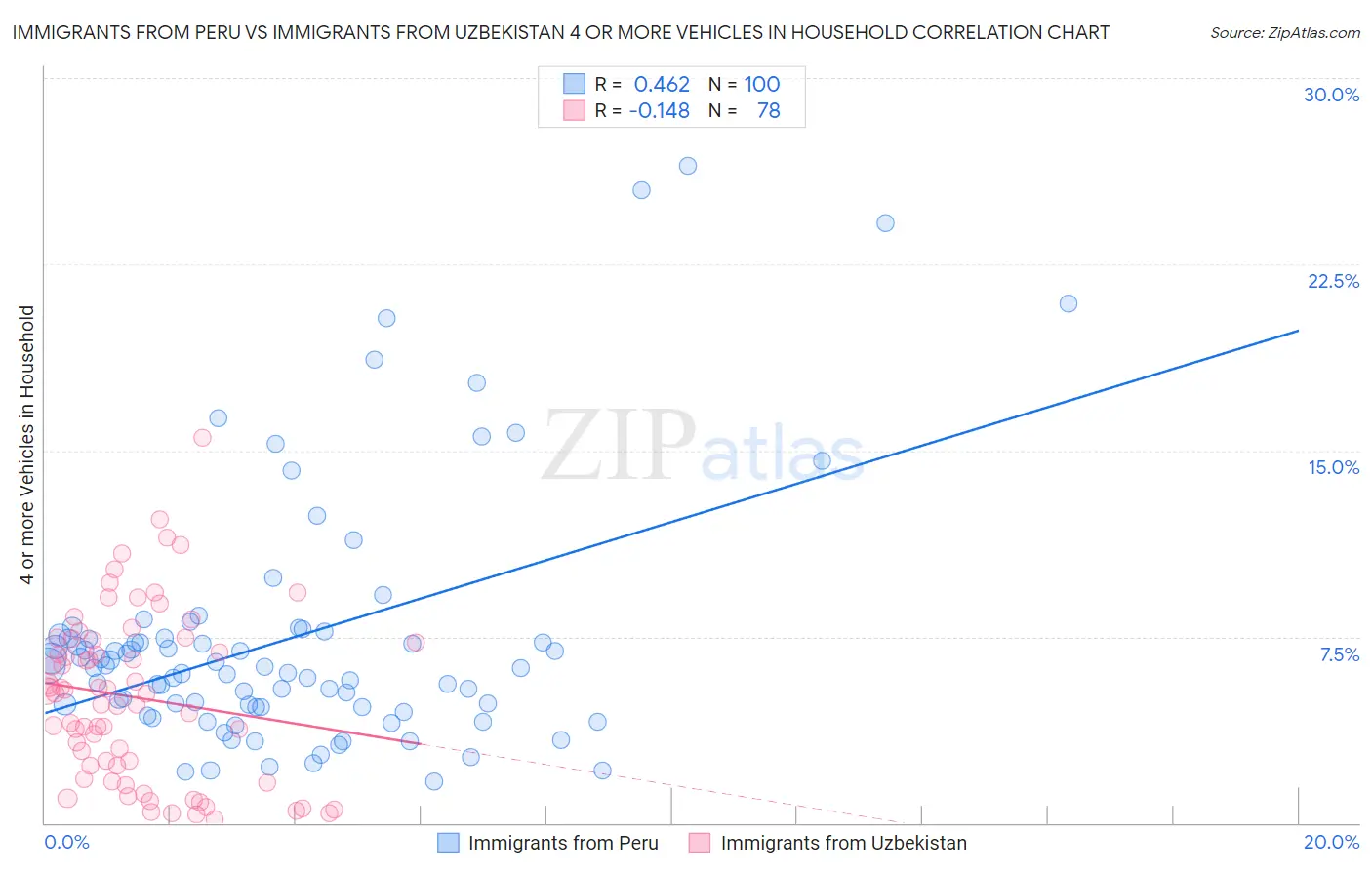 Immigrants from Peru vs Immigrants from Uzbekistan 4 or more Vehicles in Household