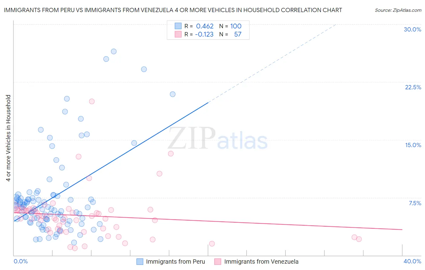 Immigrants from Peru vs Immigrants from Venezuela 4 or more Vehicles in Household