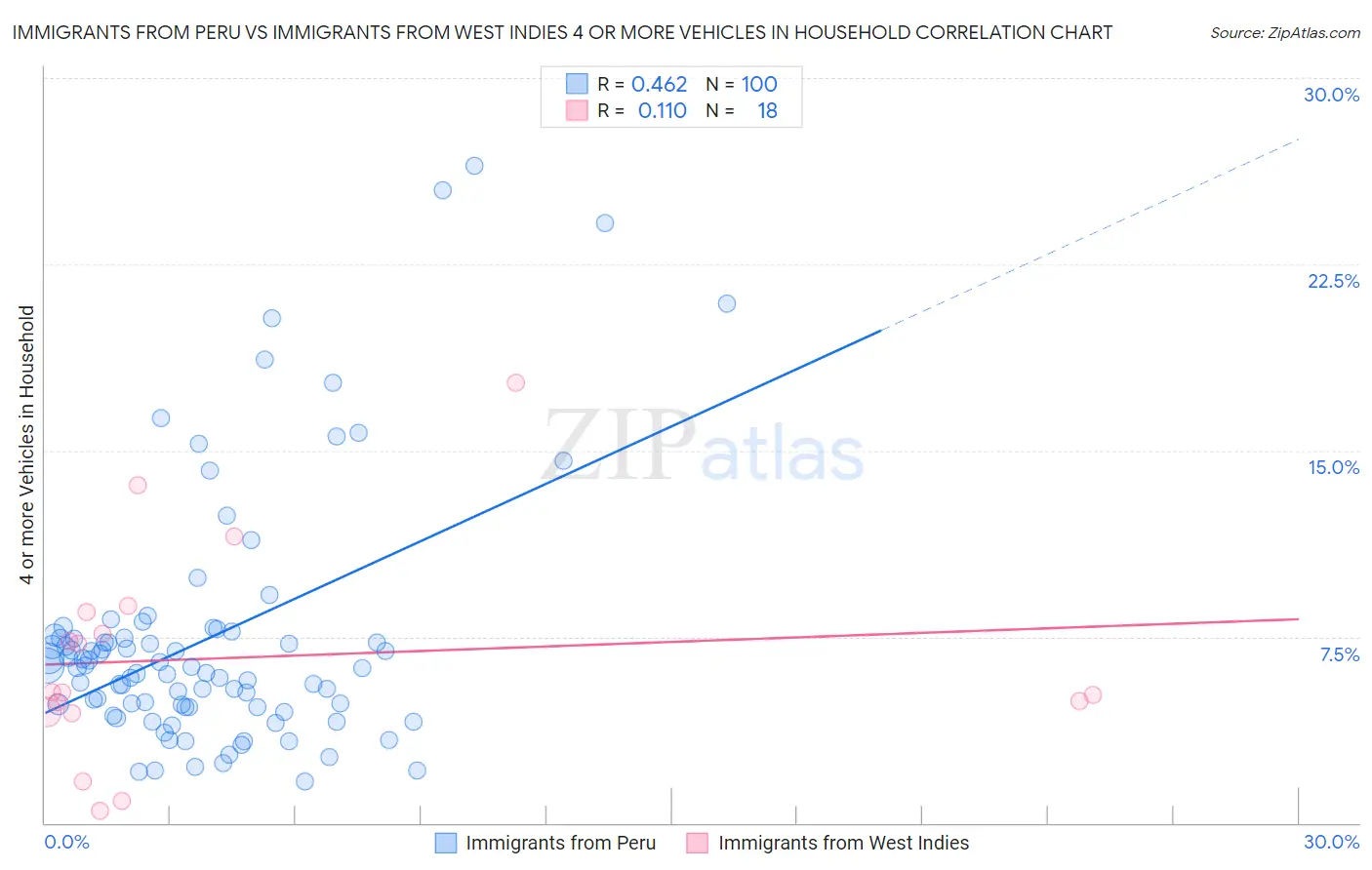 Immigrants from Peru vs Immigrants from West Indies 4 or more Vehicles in Household
