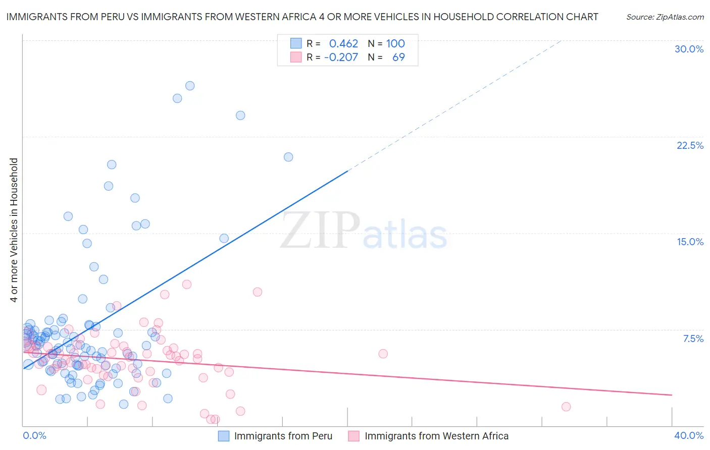 Immigrants from Peru vs Immigrants from Western Africa 4 or more Vehicles in Household