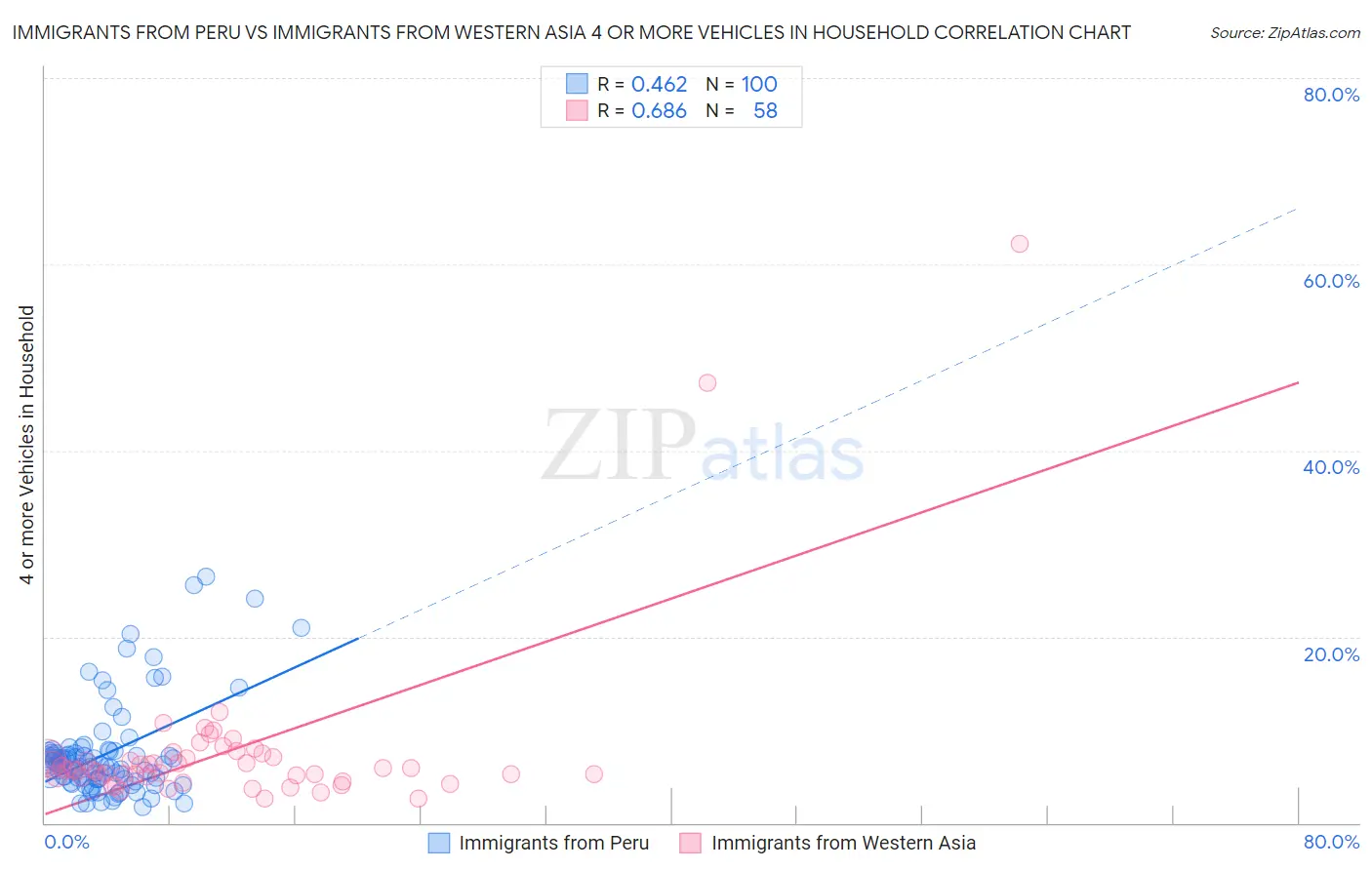 Immigrants from Peru vs Immigrants from Western Asia 4 or more Vehicles in Household