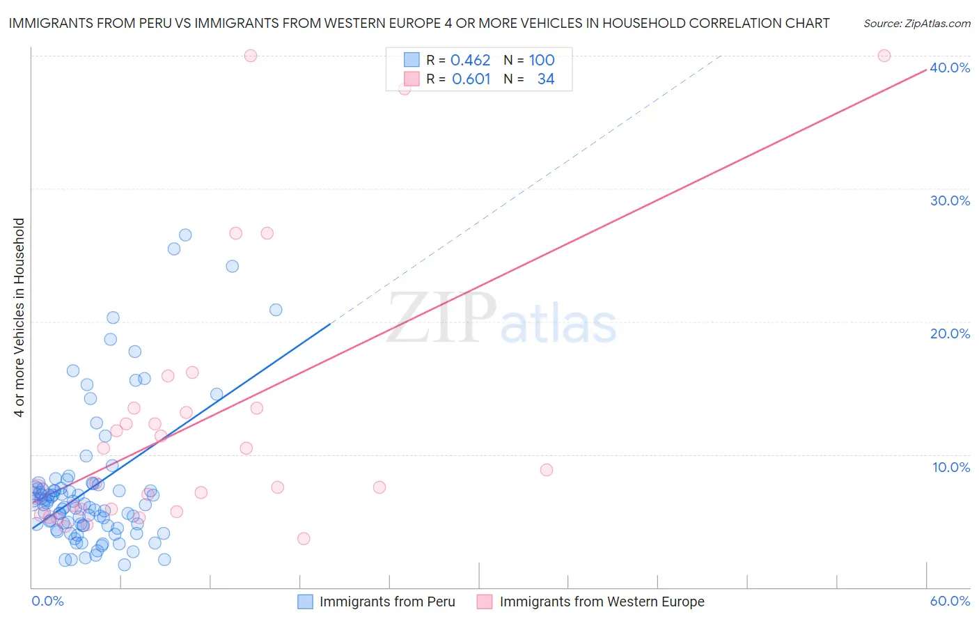 Immigrants from Peru vs Immigrants from Western Europe 4 or more Vehicles in Household